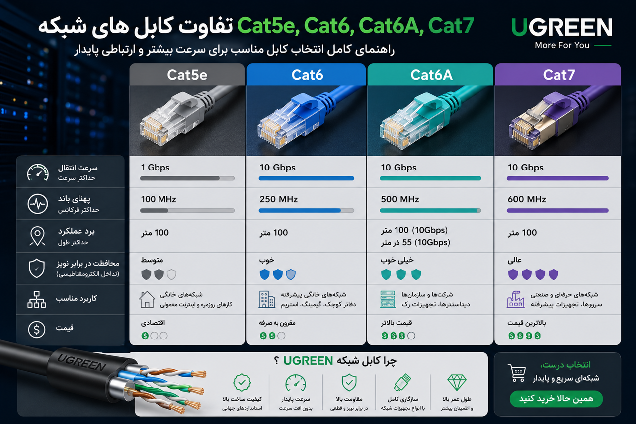 تفاوت کابل Cat5e، Cat6، Cat6A و Cat7 چیست؟