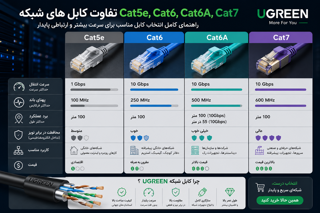 تفاوت کابل Cat5e، Cat6، Cat6A و Cat7 چیست؟
